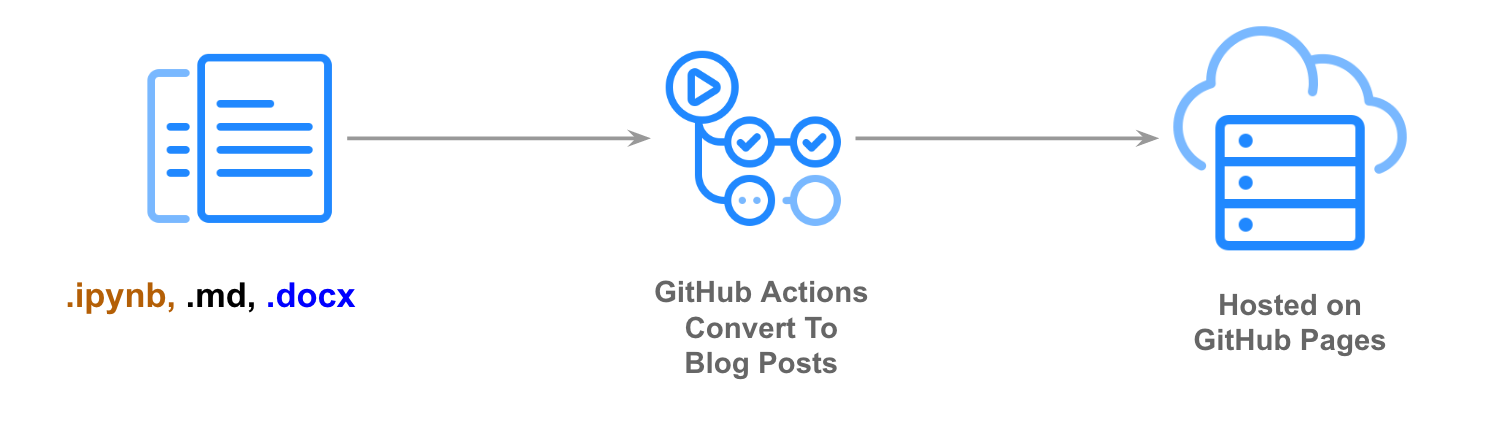 https://github.com/EasonQYS/fastpagesJupyter